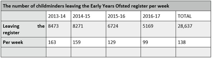 The number of childminders leaving the profession in each week, per year and in total, since September 2013 (Source: Ofsted via Parliamentary Questions submitted by Lucy Powell MP)
