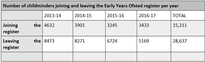 The number of childminders joining and leaving the Ofsted Early Years Register in each year and in total since September 1, 2013