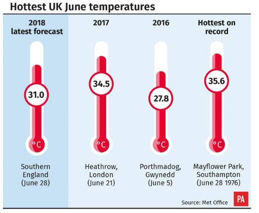 Temperatures are expected to surpass the 30C mark in the UK this week