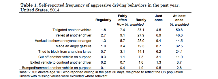 More than three in four drivers reported having engaged in at least one of the aggressive driving behaviors examined at least once in 2014.