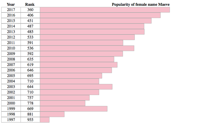 The name Maeve has been generally climbing in popularity since 1997. 