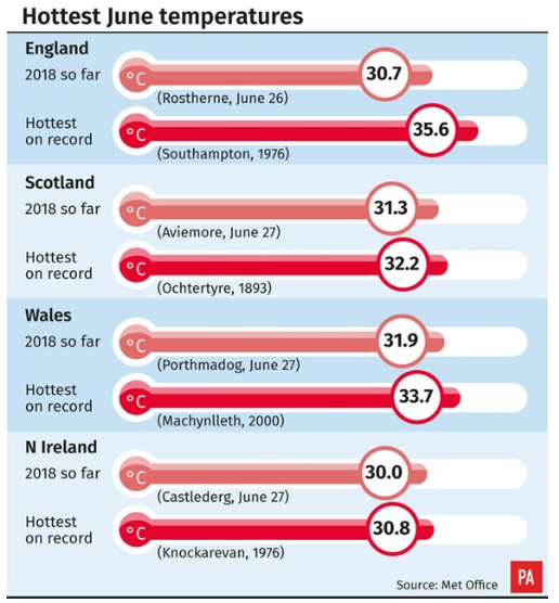 Hottest June temperatures