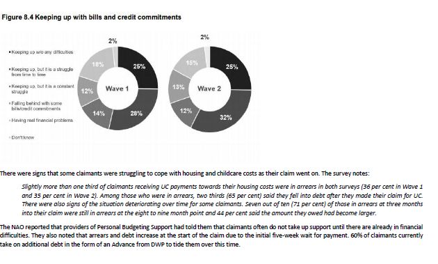 The National Audit Office found 44% of claimants are still going further into debt nine months in to receiving their payments.