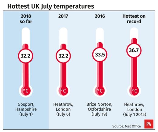 The hottest July 1 on record was 36.7C in Heathrow, London in 2015