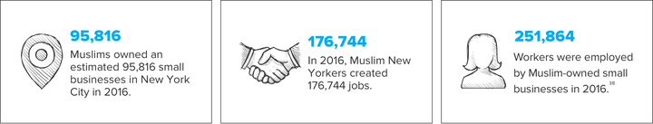 Statistics from ISPU's report show Muslims' contributions to New York City.