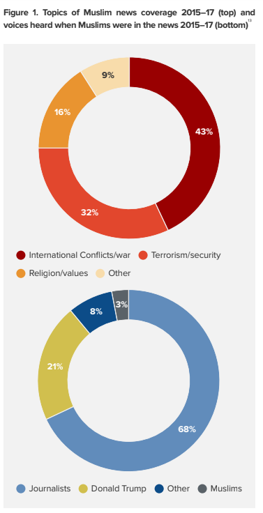 From 2015 to 2017, Donald Trump accounted for 21 percent of the discussion of Muslims and Islam on CBS Evening News, Fox Special Report and NBC Nightly News -- while actual Muslims (including Muslim journalists) only accounted for 3 percent.