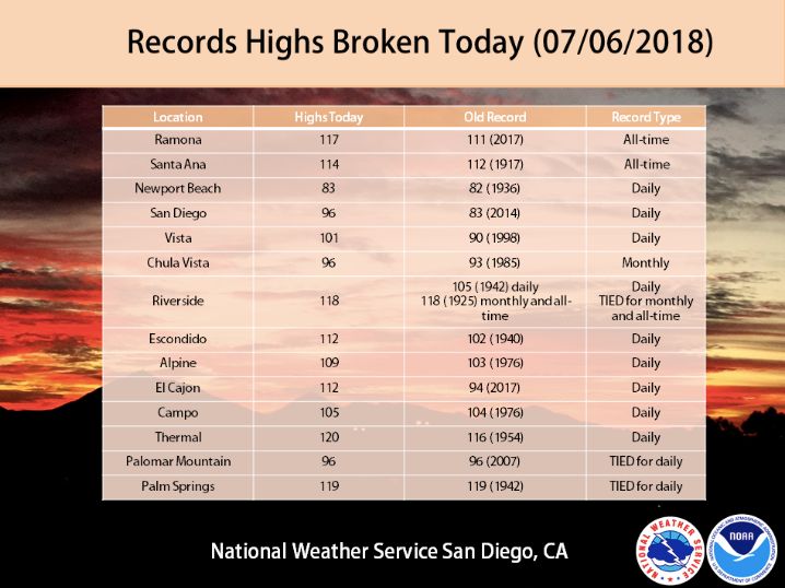 Communities across California reached record high temperatures on Friday, according to the National Weather Service.