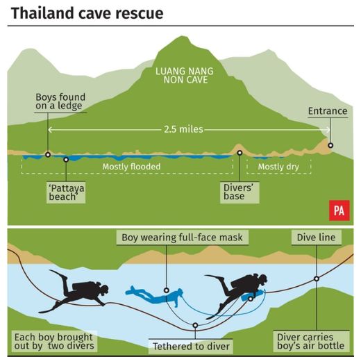 A graphic showing the complicated rescue mission