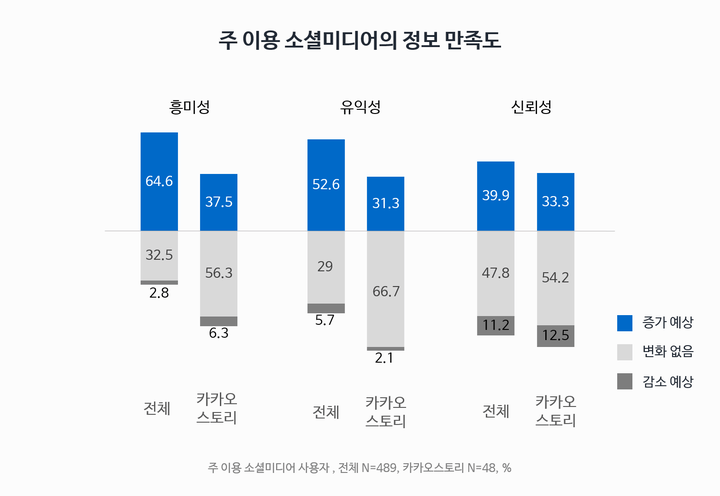 주 이용 소셜미디어의 정보 만족도(소셜미디어 트렌드리포트 조사, 2018)