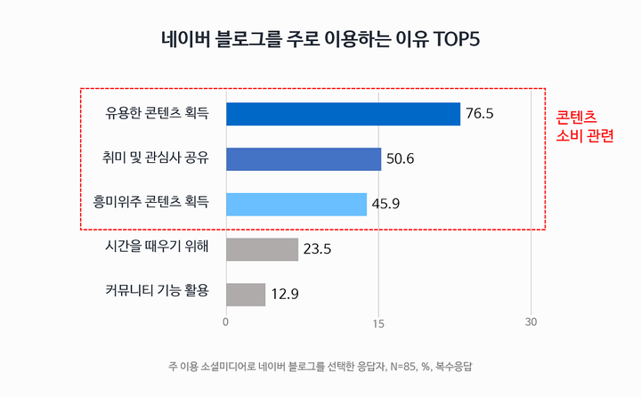 네이버 블로그를 주로 이용하는 이유 TOP5 (소셜미디어 트렌드리포트 조사, 2018)
