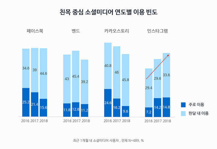 친목중심 소셜미디어의 연도별 이용 빈도 (소셜미디어 트렌드리포트 조사, 2018)