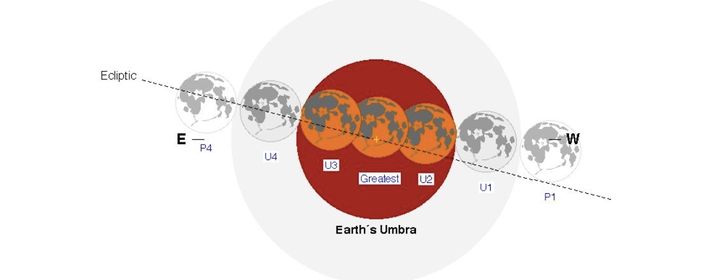 An illustration of the stages of the July 27, 2018, total lunar eclipse.