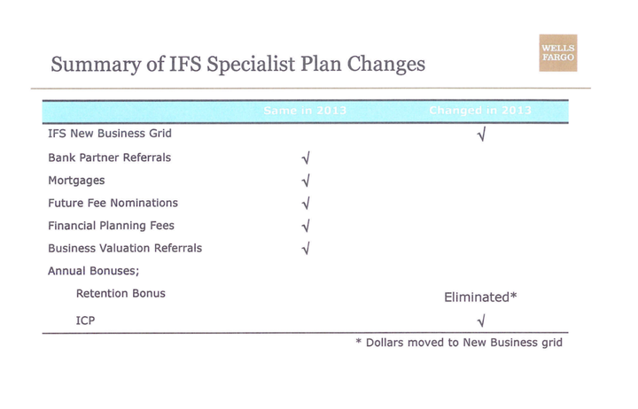 In 2013, Wells Fargo eliminated its advisors’ retention bonus, which focused on current clients, and moved that compensation to new business.