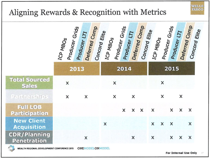 Sales pressure intensified over time, becoming more and more of a part of “rewards and recognition.”