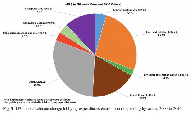 A chart from Robert Brulle's study shows the industry breakdown of federal climate change lobbying expenditures from 2000 to 2016.