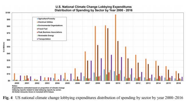 Another chart from the study shows how industries' climate lobbying expenditures changed year to year.