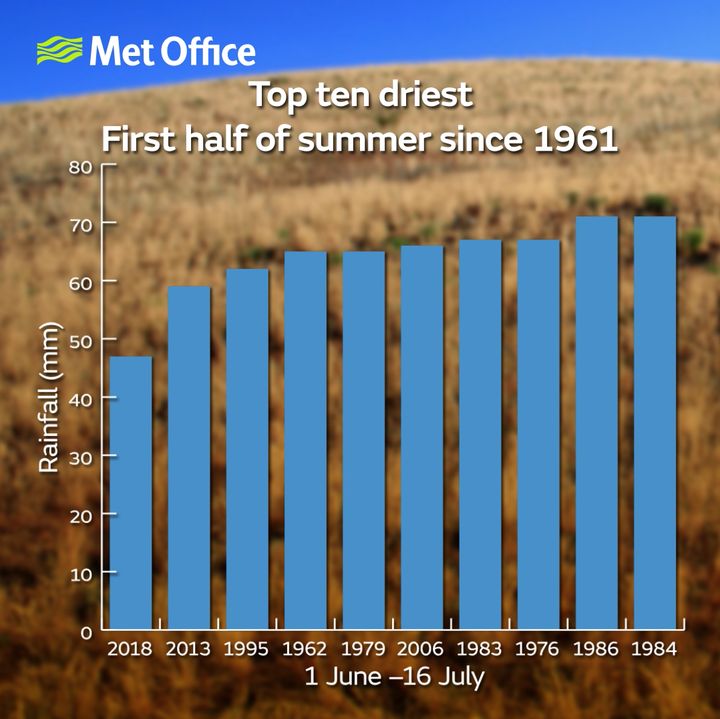 Top ten driest first half of summer since 1961