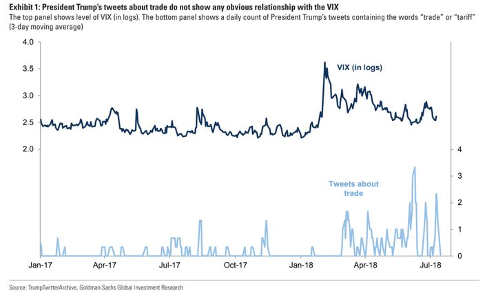 Goldman’s charts above show how uncorrelated Trump’s tweets and the VIX are.