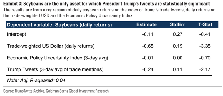 Goldman makes soybean an exception &mdash; Trump&rsquo;s tweets on trade have had a negative effect on the commodity.