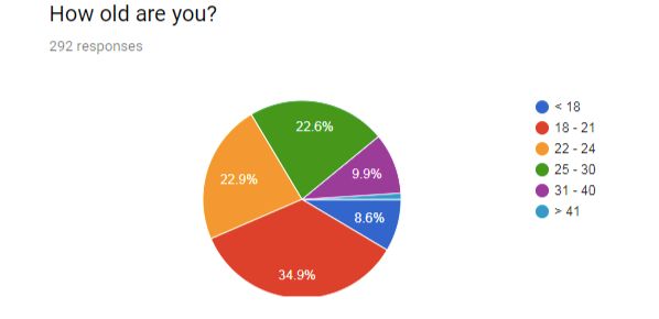 A survey conducted by incels.me shows the vast majority of its members are younger than 25.