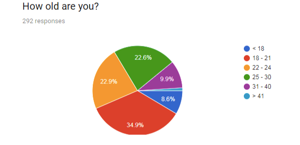 A survey conducted by incels.me shows the vast majority of its members are younger than 25.