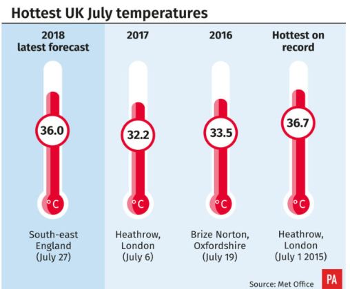 The hottest July temperature recorded was 36.7C in 2015
