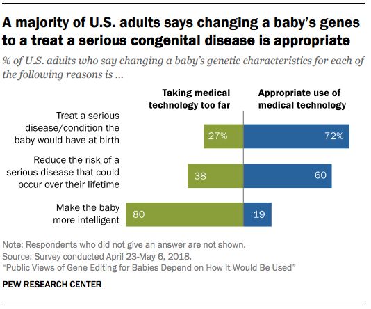 While most Americans are in favor of using gene editing technology to treat serious birth defects or disease, they also say that using it to enhance intelligence goes too far.
