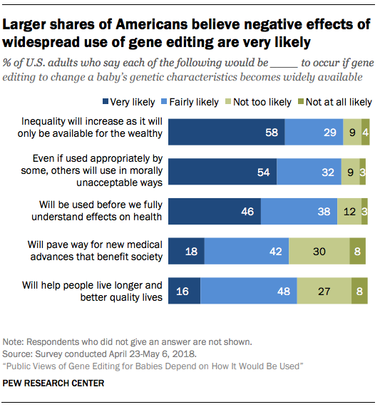 Large shares of Americans expect gene editing to come with a lot of negative consequences for society at large