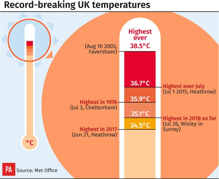 Will Friday's heat beat 2003's record? The mercury will need to hit 38.6C to take the crown.