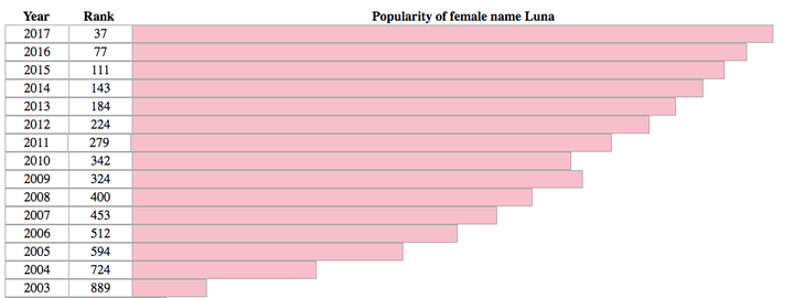 The name Luna re-entered the Top 1,000 list the same year J.K. Rowling debuted the character Luna Lovegood.