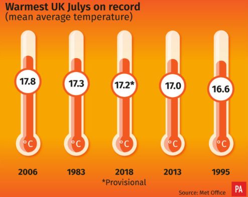 Warmest UK Julys on record