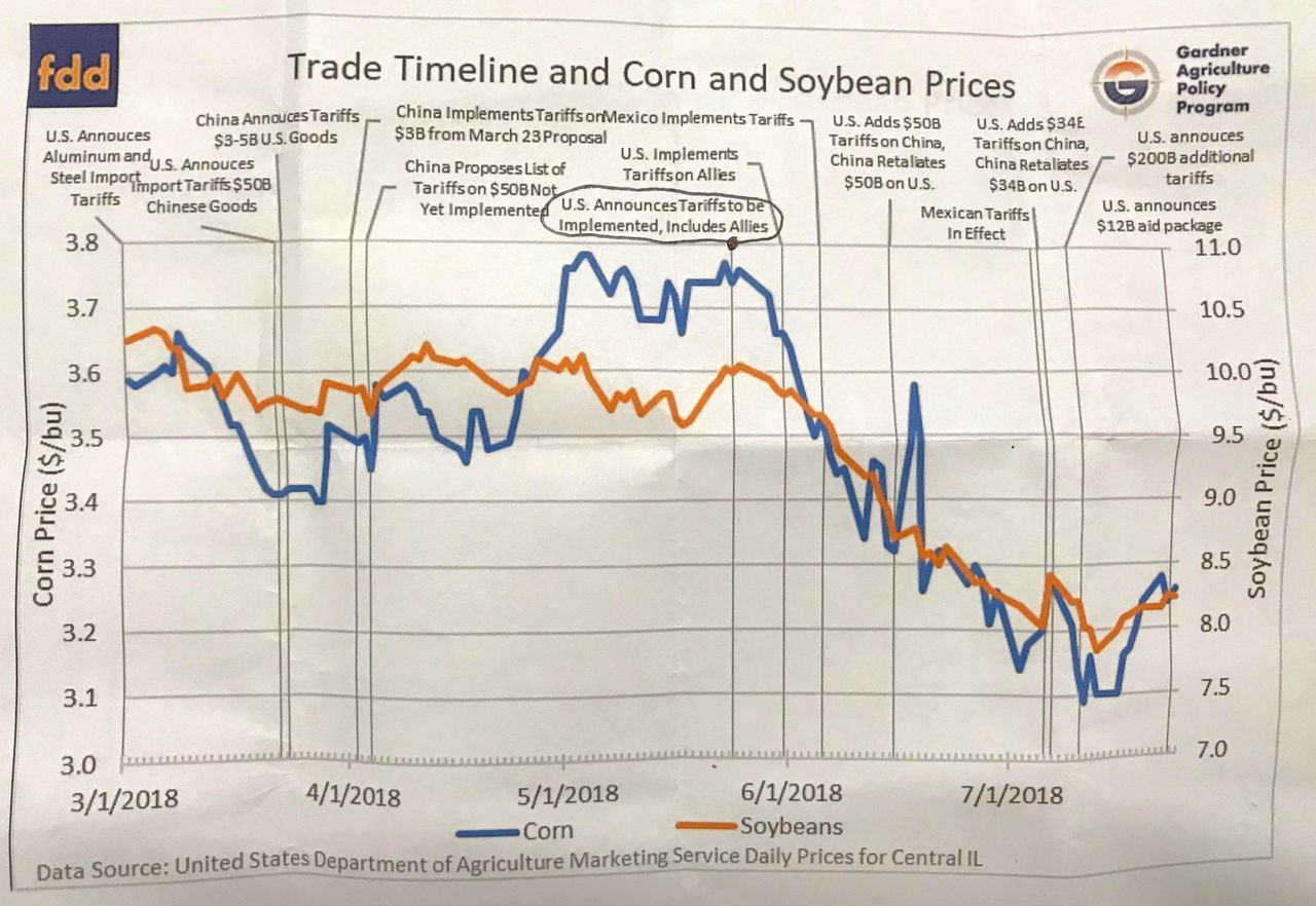 Swanson provided this timeline of how Trump's tariffs have affected soybean and corn prices. Note how the prices plummet when Trump simply announced coming tariffs.