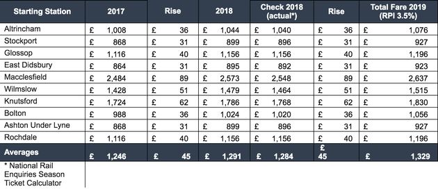 A breakdown of the potential fares rises based on RPI