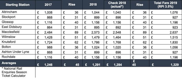 A breakdown of the potential fares rises based on RPI