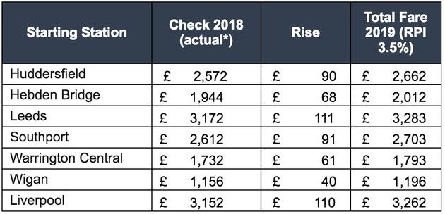 A breakdown of the potential fares rises based on RPI