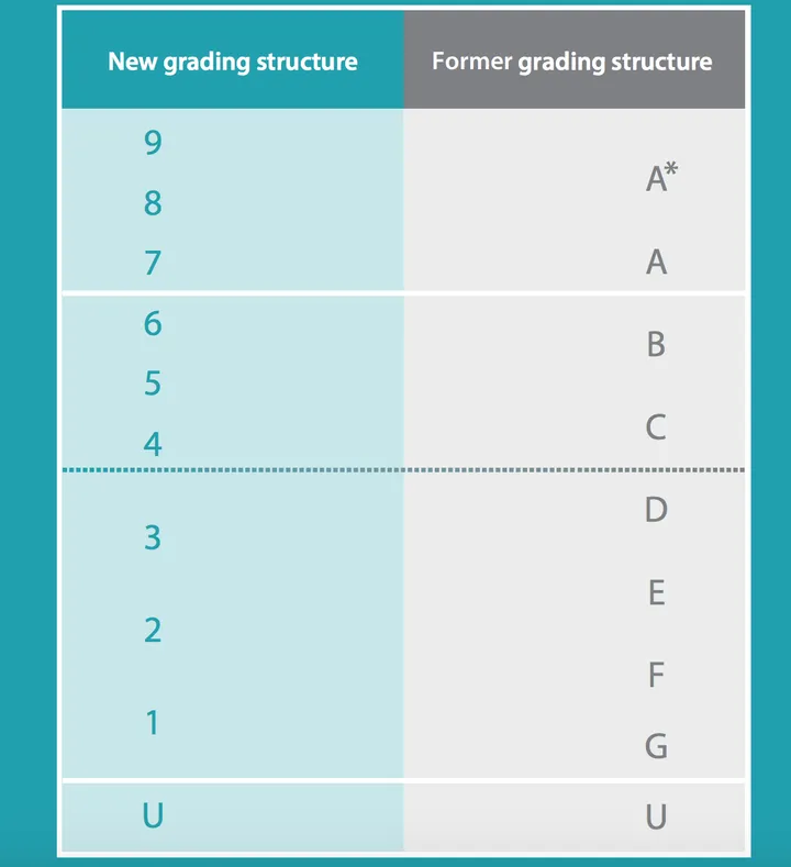 New Gcse 18 Grades Explained What Does 9 1 Mean For Your Child Huffpost Uk Parents