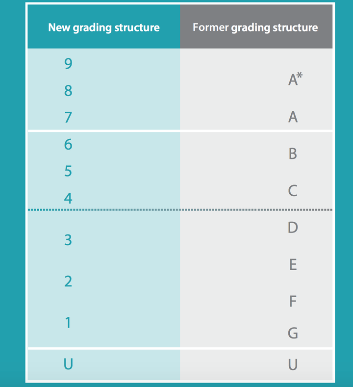 GCSEs 2024: The new (9-1) Grading System Explained