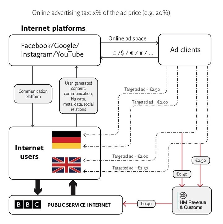 A model for taxing online advertising and funding a public service Internet