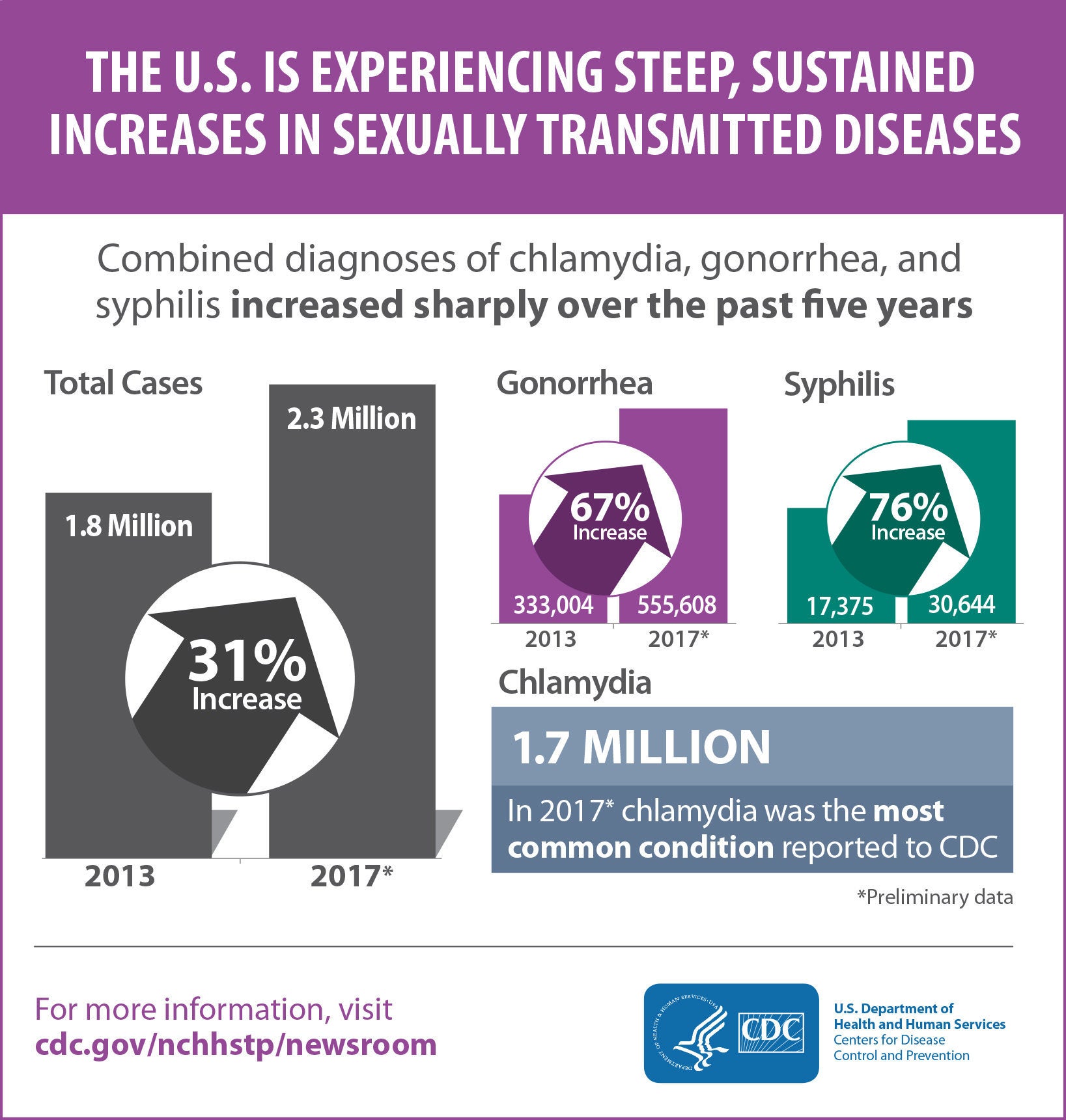 Sexually transmitted infections hit new highs in U.S.1637 x 1721