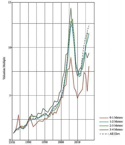 Miami-Dade properties at lower elevations are accruing value more slowly than those at higher elevations.