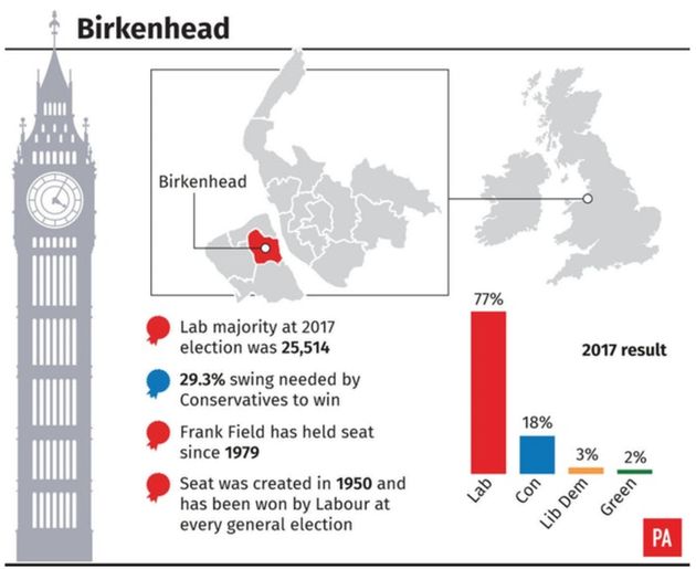 Frank Field has served as the MP for Birkenhead for almost 40 years