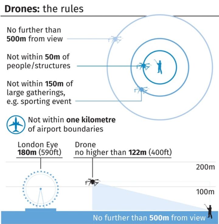 Drone flying rules stipulate that they can not be flown higher than 122m