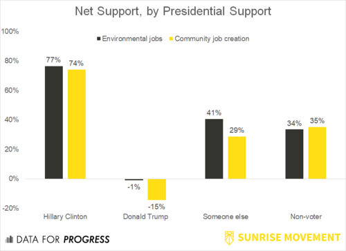 A chart from the Data for Progress report shows support for a green jobs guarantee compared to a "community" jobs guarantee broken down by how respondents voted in 2016.