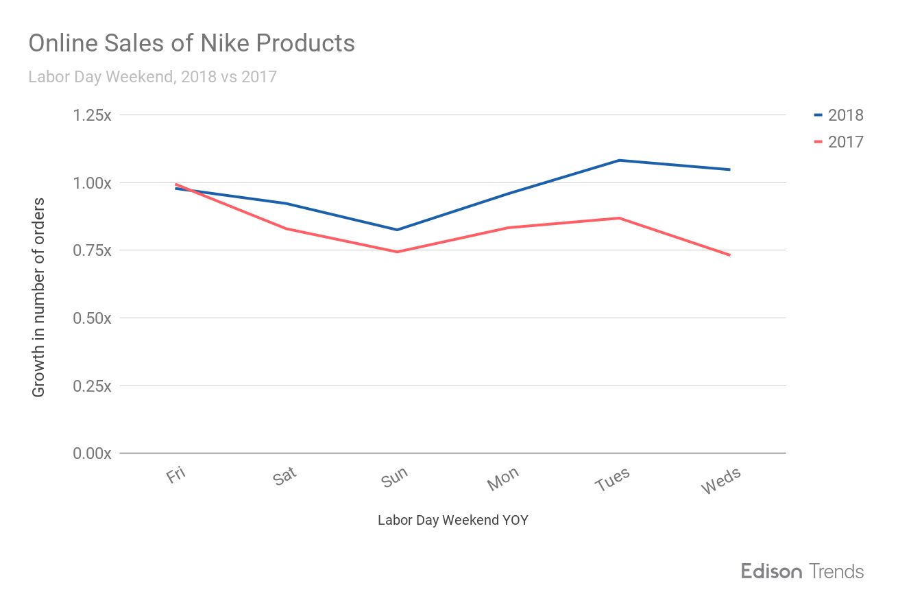 Nike's Online Sales Soar After Colin 