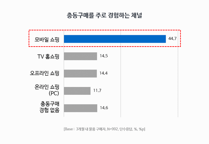 충동구매를 주로 경험하는 채널(모바일 쇼핑 트렌드 리포트, 2018 2H)