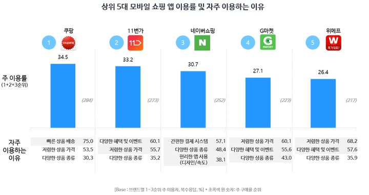 상위 5대 모바일 쇼핑 앱 이용률 및 자주 이용하는 이유(모바일 쇼핑 트렌드 리포트, 2018 2H)