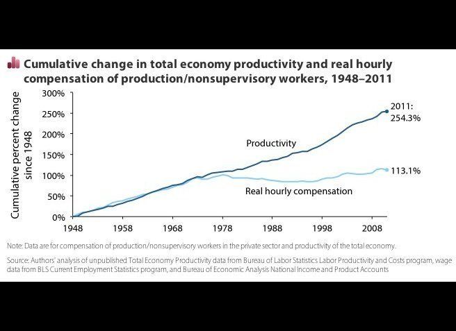 Workers are not reaping the gains of their extra productivity.