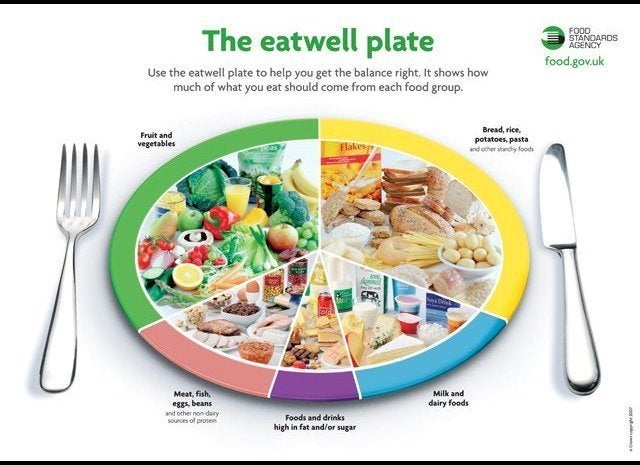 UK's Eatwell Plate