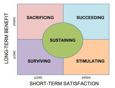 Short Term Or Long Term Where Do You Live Huffpost Life