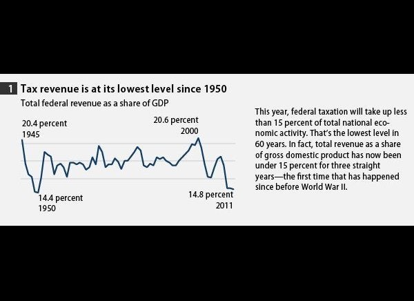 1. Tax Revenue Since 1950